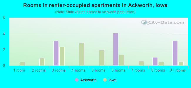 Rooms in renter-occupied apartments in Ackworth, Iowa