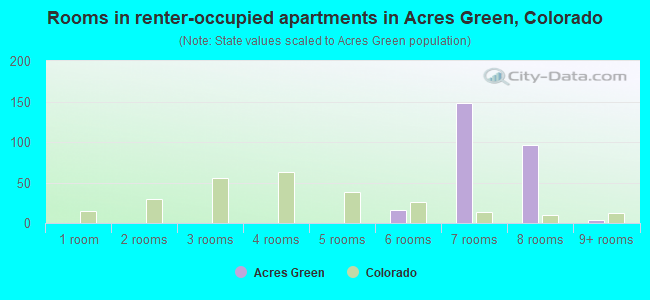 Rooms in renter-occupied apartments in Acres Green, Colorado