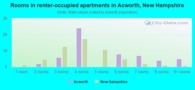 Rooms in renter-occupied apartments in Acworth, New Hampshire