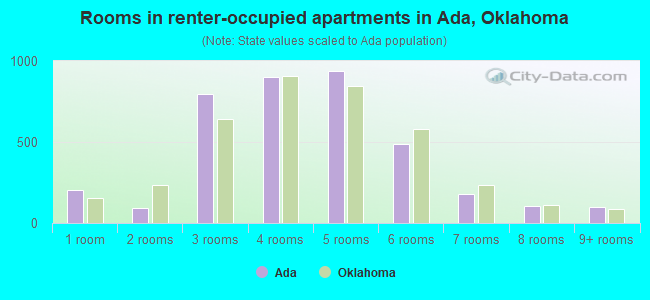 Rooms in renter-occupied apartments in Ada, Oklahoma