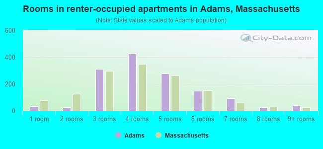 Rooms in renter-occupied apartments in Adams, Massachusetts