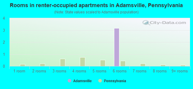Rooms in renter-occupied apartments in Adamsville, Pennsylvania