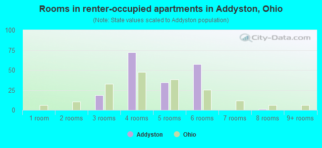 Rooms in renter-occupied apartments in Addyston, Ohio