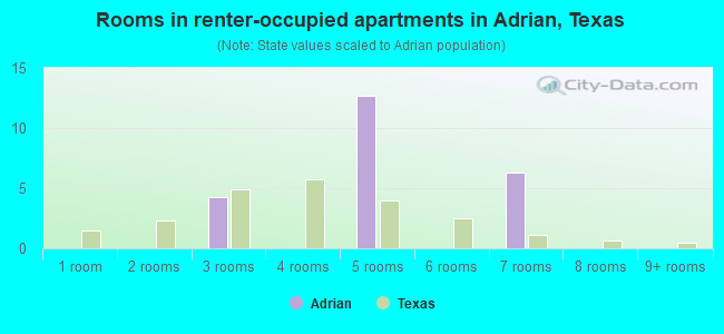 Rooms in renter-occupied apartments in Adrian, Texas