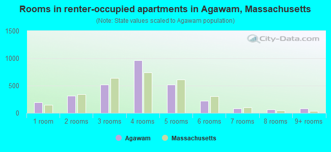 Rooms in renter-occupied apartments in Agawam, Massachusetts