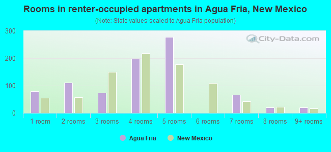 Rooms in renter-occupied apartments in Agua Fria, New Mexico