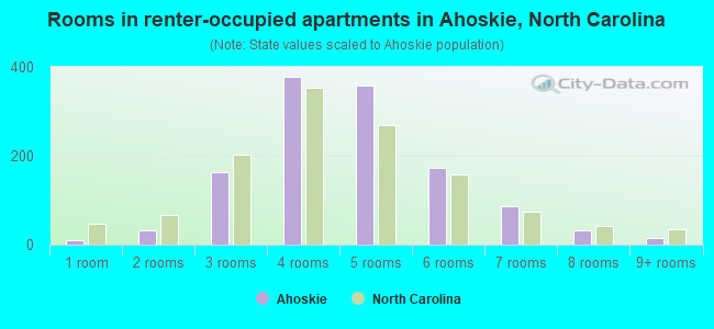 Rooms in renter-occupied apartments in Ahoskie, North Carolina