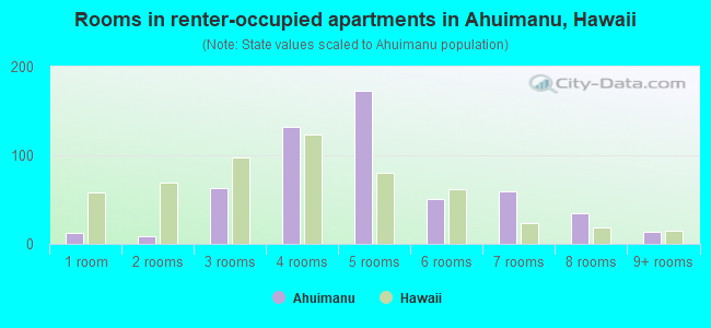 Rooms in renter-occupied apartments in Ahuimanu, Hawaii