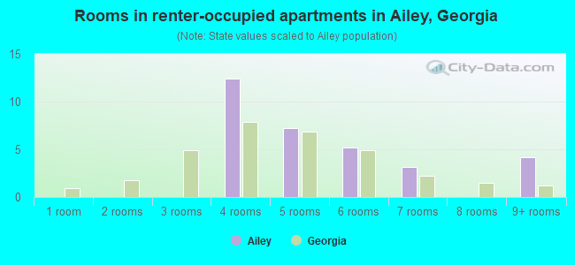 Rooms in renter-occupied apartments in Ailey, Georgia