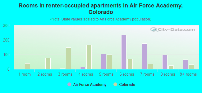 Rooms in renter-occupied apartments in Air Force Academy, Colorado