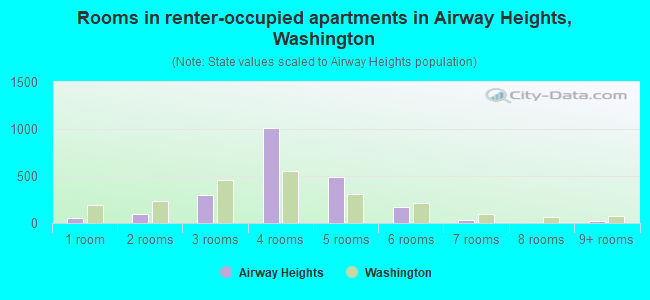 Rooms in renter-occupied apartments in Airway Heights, Washington