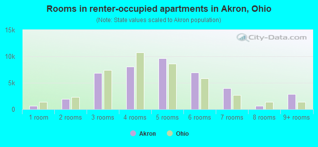 Rooms in renter-occupied apartments in Akron, Ohio