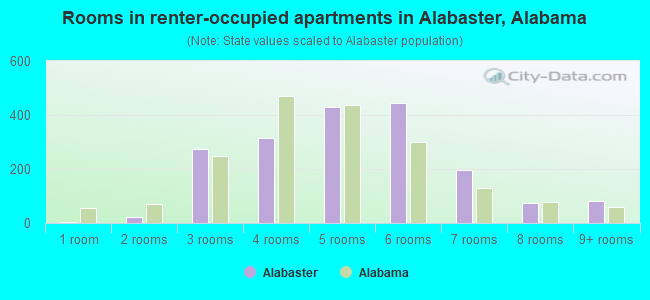Rooms in renter-occupied apartments in Alabaster, Alabama