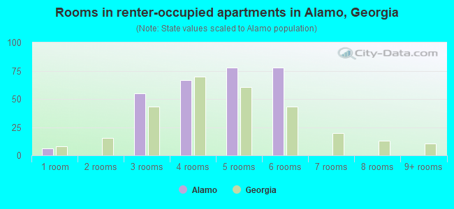Rooms in renter-occupied apartments in Alamo, Georgia