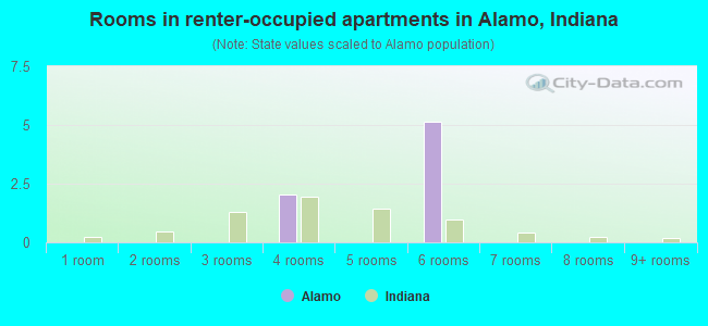 Rooms in renter-occupied apartments in Alamo, Indiana