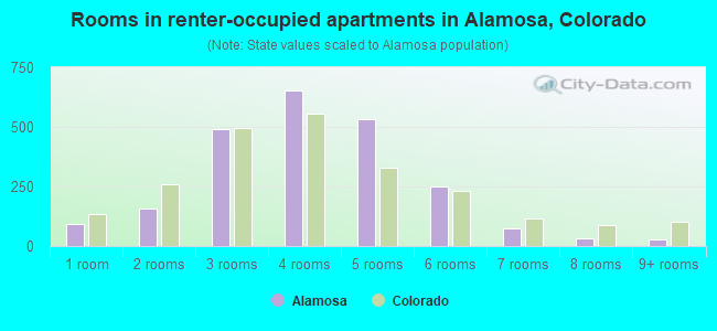 Rooms in renter-occupied apartments in Alamosa, Colorado