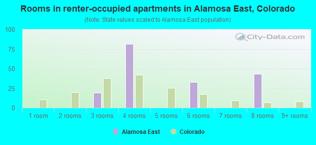 Rooms in renter-occupied apartments in Alamosa East, Colorado