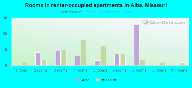 Rooms in renter-occupied apartments in Alba, Missouri