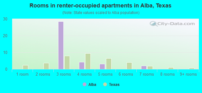 Rooms in renter-occupied apartments in Alba, Texas