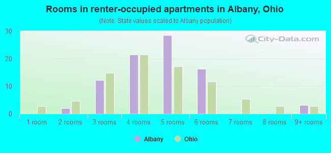 Rooms in renter-occupied apartments in Albany, Ohio