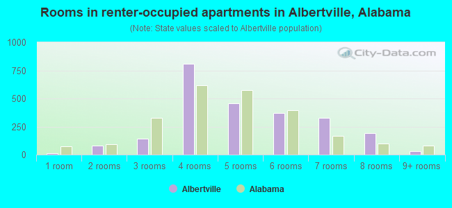 Rooms in renter-occupied apartments in Albertville, Alabama