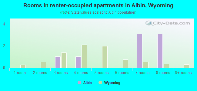 Rooms in renter-occupied apartments in Albin, Wyoming