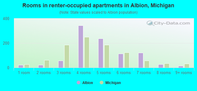 Rooms in renter-occupied apartments in Albion, Michigan