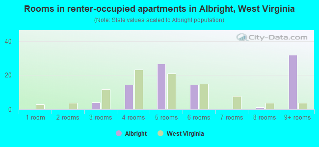 Rooms in renter-occupied apartments in Albright, West Virginia