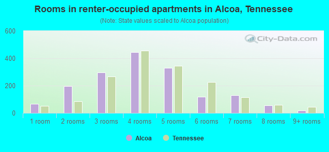 Rooms in renter-occupied apartments in Alcoa, Tennessee