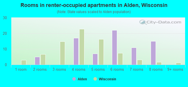 Rooms in renter-occupied apartments in Alden, Wisconsin