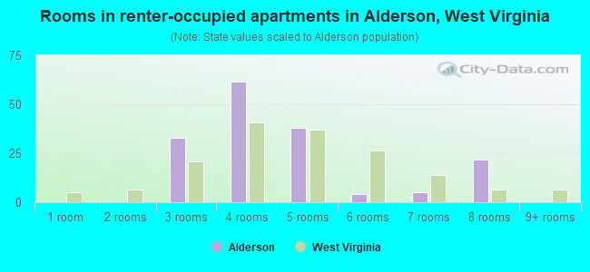 Rooms in renter-occupied apartments in Alderson, West Virginia