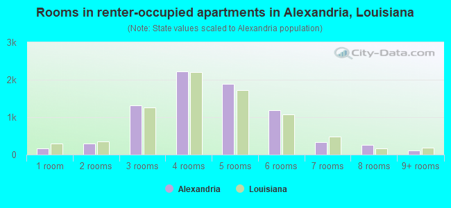 Rooms in renter-occupied apartments in Alexandria, Louisiana