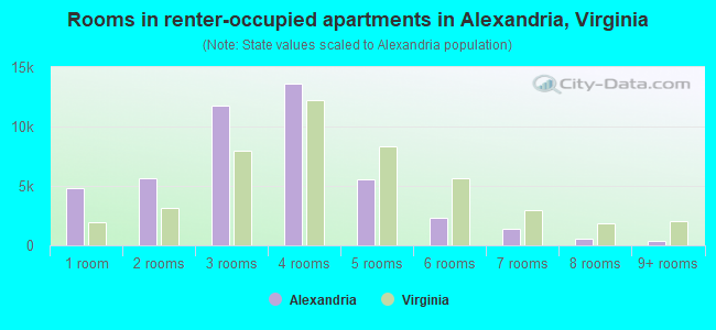 Rooms in renter-occupied apartments in Alexandria, Virginia