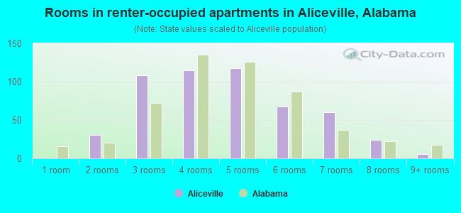 Rooms in renter-occupied apartments in Aliceville, Alabama