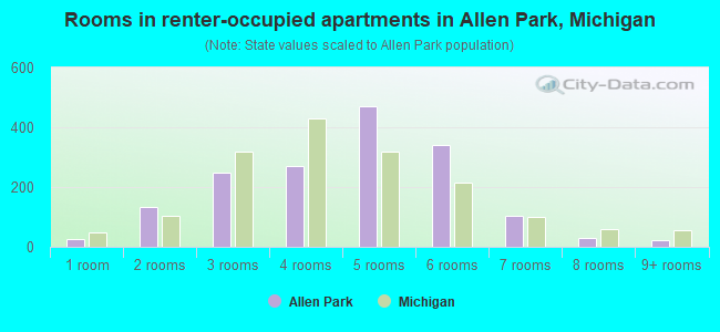 Rooms in renter-occupied apartments in Allen Park, Michigan