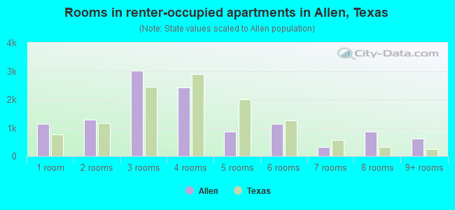 Rooms in renter-occupied apartments in Allen, Texas