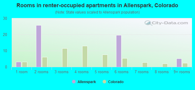 Rooms in renter-occupied apartments in Allenspark, Colorado