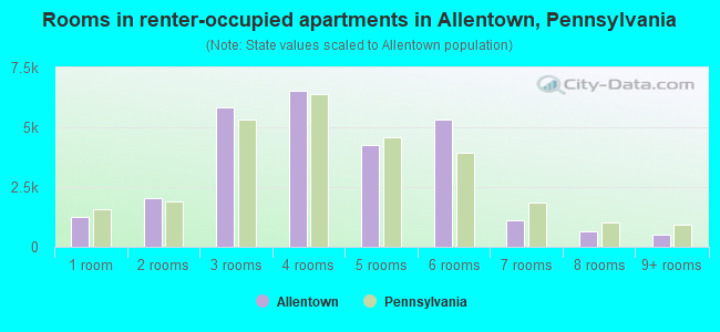 Rooms in renter-occupied apartments in Allentown, Pennsylvania