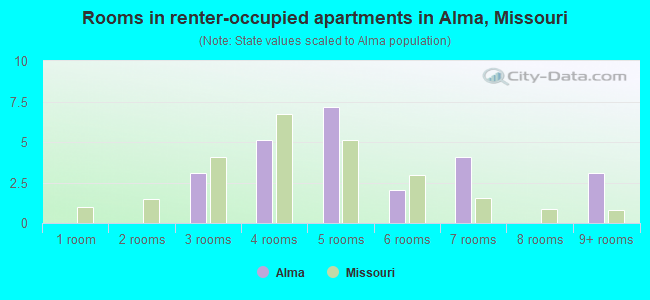 Rooms in renter-occupied apartments in Alma, Missouri