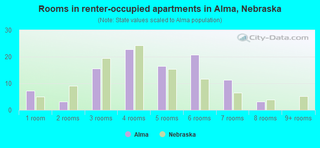 Rooms in renter-occupied apartments in Alma, Nebraska