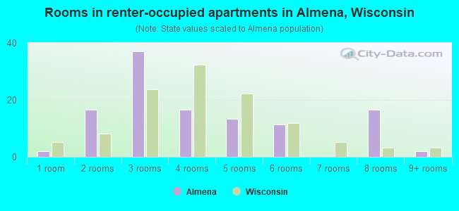 Rooms in renter-occupied apartments in Almena, Wisconsin