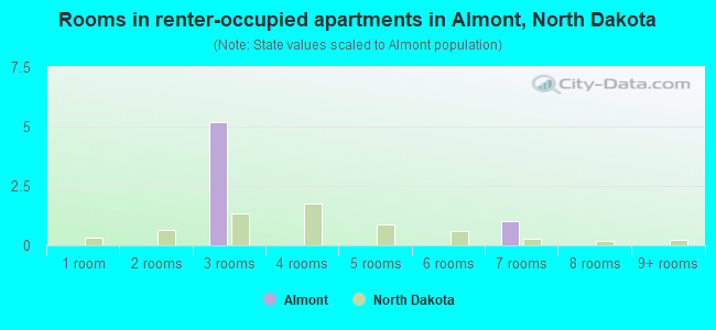 Rooms in renter-occupied apartments in Almont, North Dakota