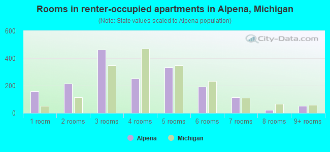 Rooms in renter-occupied apartments in Alpena, Michigan