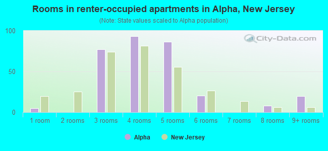 Rooms in renter-occupied apartments in Alpha, New Jersey
