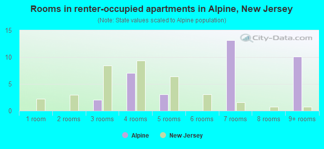 Rooms in renter-occupied apartments in Alpine, New Jersey