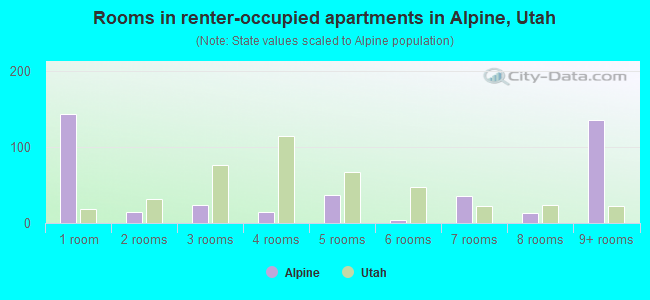 Rooms in renter-occupied apartments in Alpine, Utah