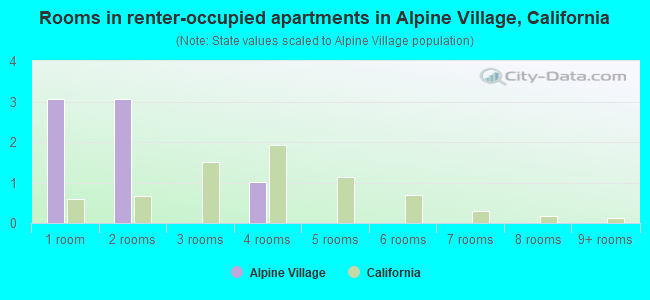 Rooms in renter-occupied apartments in Alpine Village, California