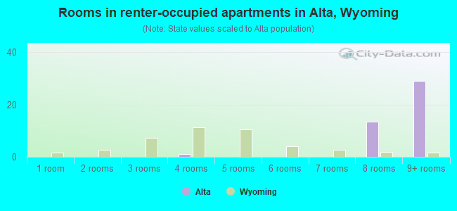 Rooms in renter-occupied apartments in Alta, Wyoming
