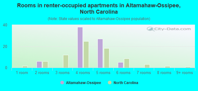 Rooms in renter-occupied apartments in Altamahaw-Ossipee, North Carolina