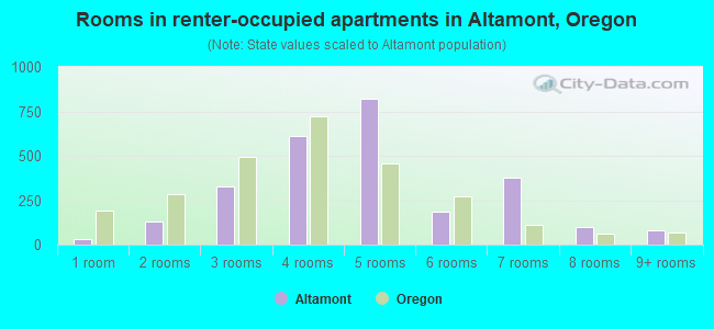 Rooms in renter-occupied apartments in Altamont, Oregon